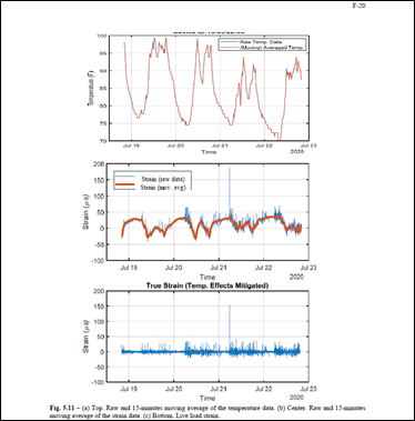 An image of three charts showing how temperature affects strain on the bridge â€“ the top chart shows the raw and 15-minute moving average of the temperature data; the center chart shows the raw and 15-minute moving average of the strain data; and the bottom chart shows the live load strain